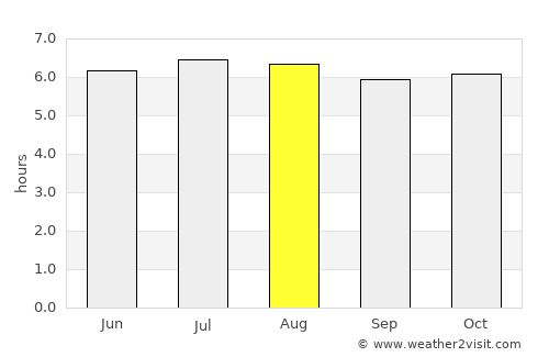 Thung Yai average rain in August