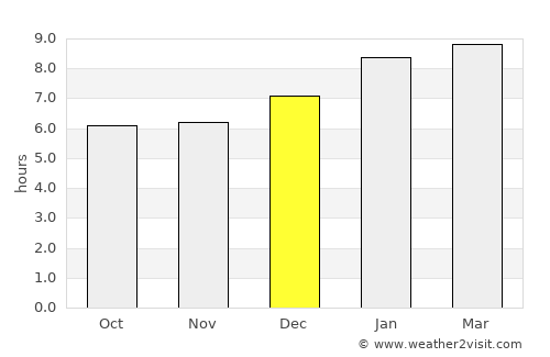 Thung Yai average rain in December