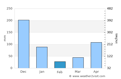 Thung Yai average rain in February