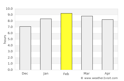 Thung Yai average rain in February