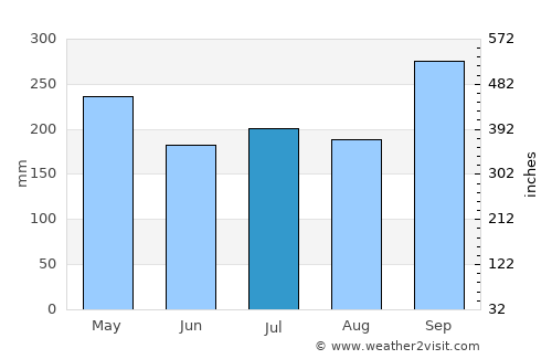 Thung Yai average rain in July