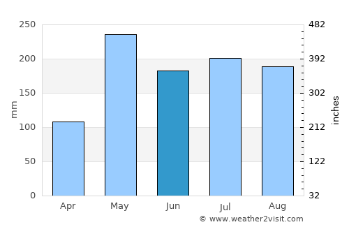 Thung Yai average rain in June