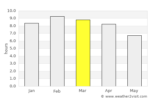 Thung Yai average rain in March