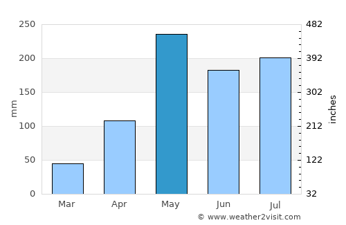 Thung Yai average rain in May