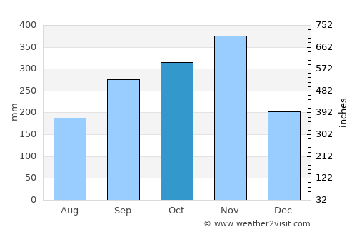 Thung Yai average rain in October