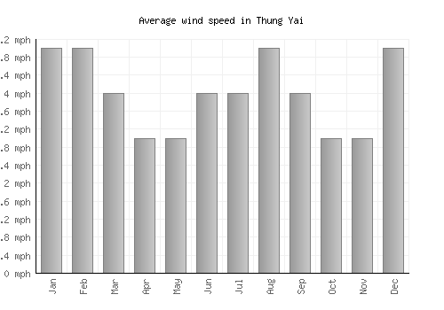 Thung Yai average winspeed by month (mph)