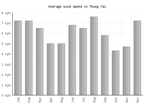 Thung Yai average winspeed by month (km/h)
