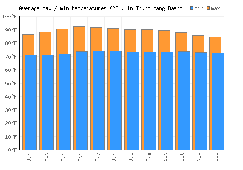 Thung Yang Daeng average minimum / maximum temperatures (Fahrenheit)