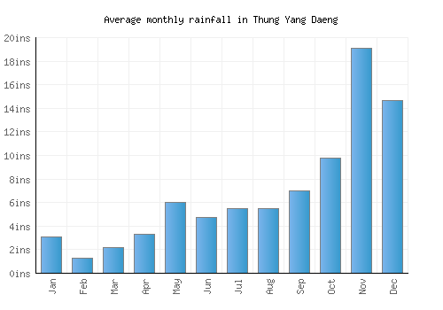 Thung Yang Daeng monthly rainfall chart (inches)