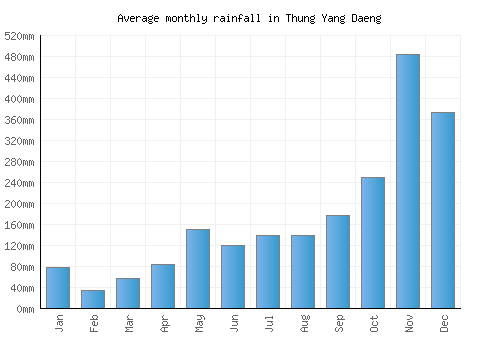 Thung Yang Daeng monthly rainfall chart (mm)