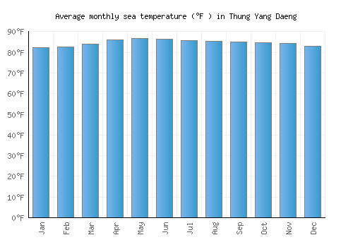 Thung Yang Daeng average sea temperature chart (Fahrenheit)
