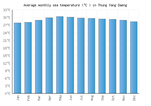 Thung Yang Daeng average sea temperature chart (Celsius)