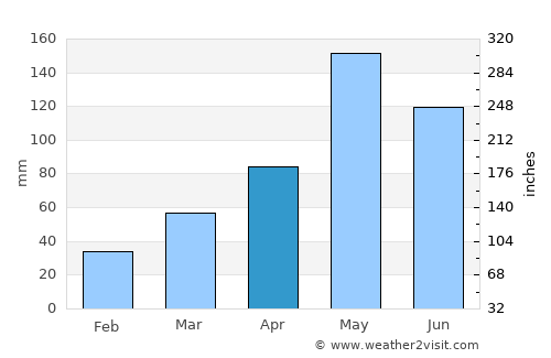 Thung Yang Daeng average rain in April