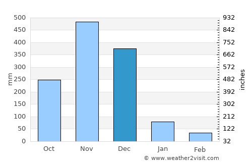 Thung Yang Daeng average rain in December