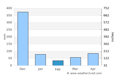 Thung Yang Daeng average rain in February