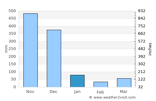 Thung Yang Daeng average rain in January