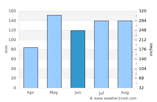 Thung Yang Daeng average rain in June