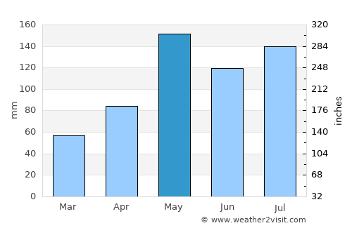 Thung Yang Daeng average rain in May