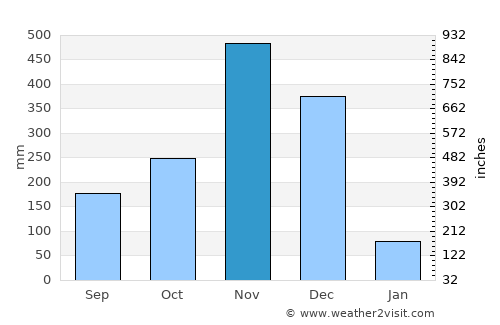Thung Yang Daeng average rain in November