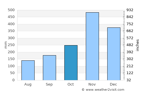Thung Yang Daeng average rain in October