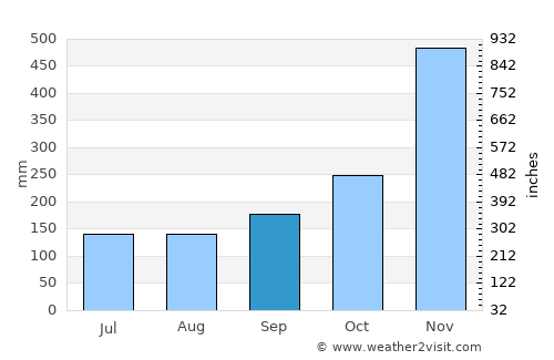 Thung Yang Daeng average rain in September
