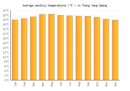 Thung Yang Daeng average temperature chart (Celsius)