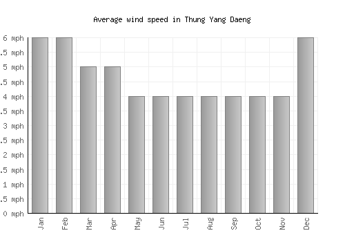 Thung Yang Daeng average winspeed by month (mph)