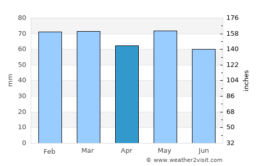 Thurles average rain in April