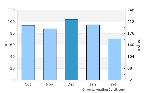 Thurles average rain in December