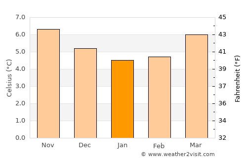 Thurles average temperature in January