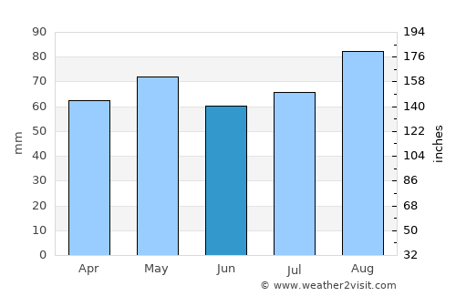 Thurles average rain in June