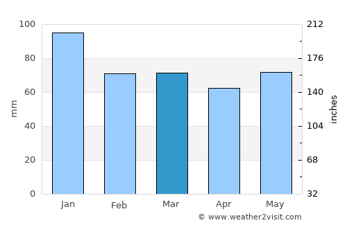 Thurles average rain in March