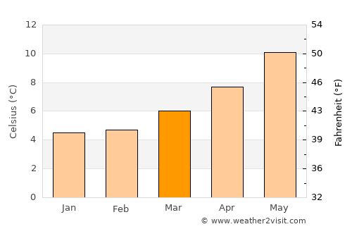 Thurles average temperature in March