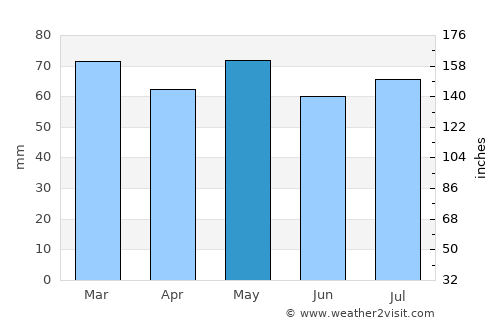 Thurles average rain in May