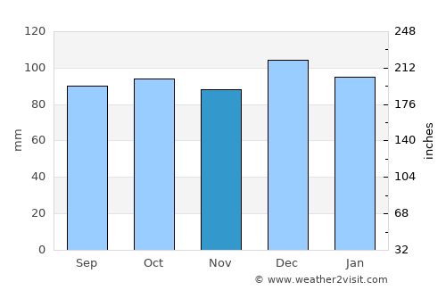 Thurles average rain in November