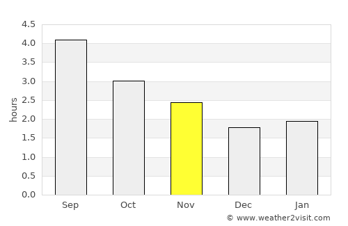 Thurles average rain in November