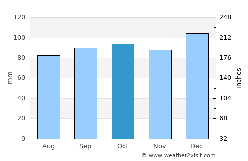 Thurles average rain in October