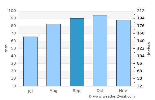 Thurles average rain in September