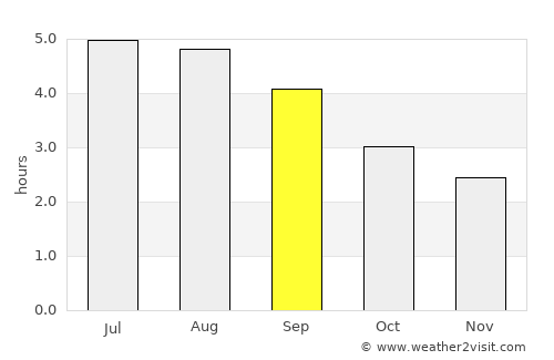 Thurles average rain in September