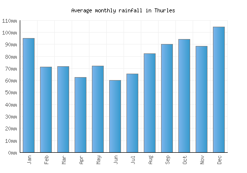 Thurles monthly rainfall chart (mm)