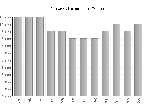 Thurles average winspeed by month (mph)