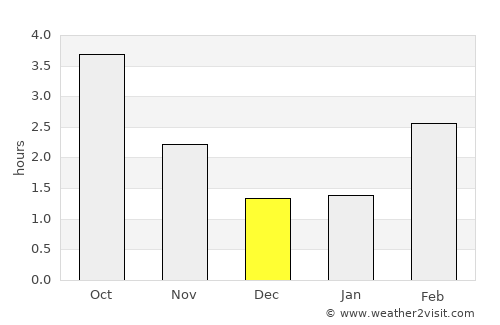 Thurø By average rain in December