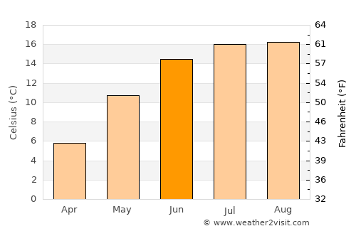 Thurø By average temperature in June