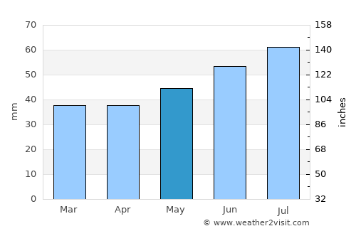 Thurø By average rain in May