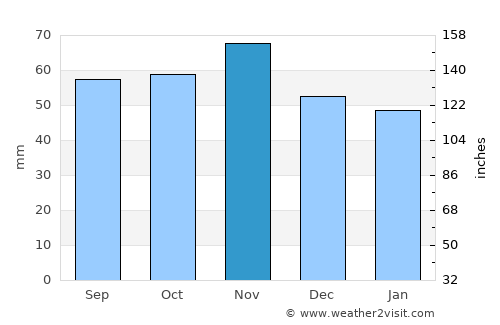 Thurø By average rain in November