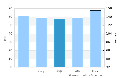 Thurø By average rain in September