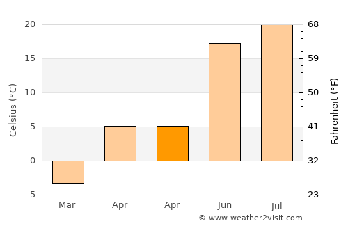 Thurso average temperature in April