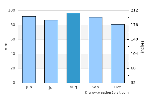 Thurso average rain in August