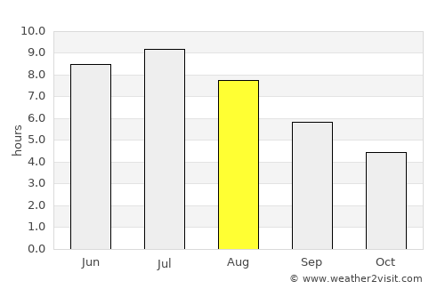 Thurso average rain in August