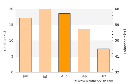 Thurso average temperature in August